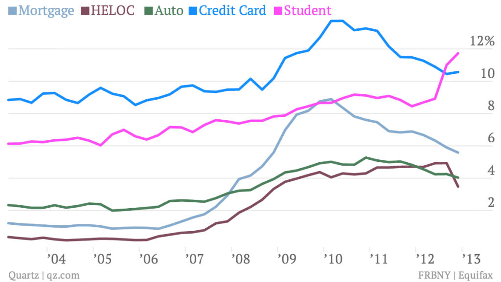 mortgage-heloc-auto-credit-card-student_chart
