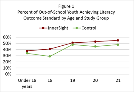 ImpactStudy-Figure1-PercentOfOutOfSchoolYouth