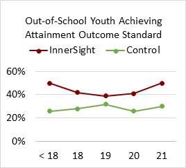 Out-of-School Youth Achieving Attainment Outcome Standard 